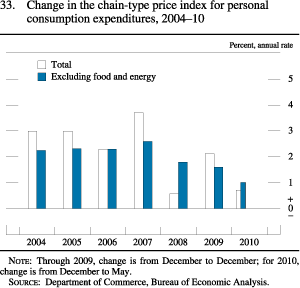 Figure 33. Change in the Chain-Type Price Index for Personal Consumption Expenditures, 2004-10