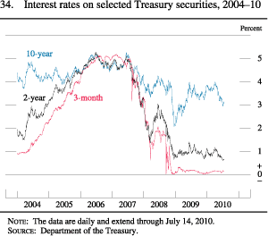 Figure 34. Interest Rates on Selected Treasury Securities, 2004-10