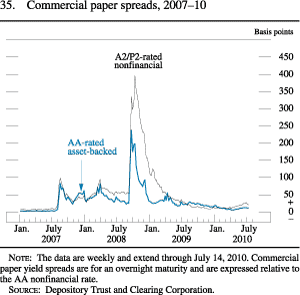 Figure 35. Commercial Paper Spreads, 2007-10