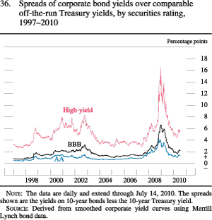 Figure 36. Spreads of Corporate Bond Yields Over Comparable Off-The-Run Treasury Yields, by Securities Rating, 1997-2010
