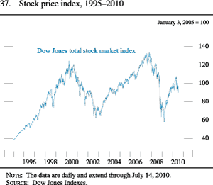 Figure 37. Stock Price Index, 1995-2010