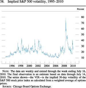 Figure 38. Implied S&P 500 Volatility, 1995-2010