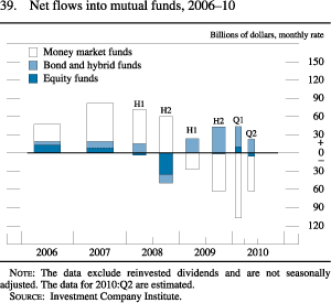 Figure 39. Net Flows Into Mutual Funds, 2006-10