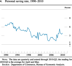 Figure 4. Personal Saving Rate, 1990-2010