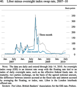 Figure 40. Libor Minus Overnight Index Swap Rate, 2007-10