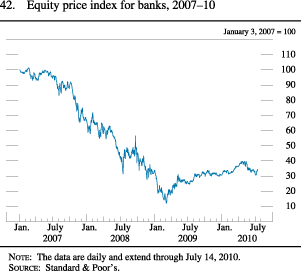 Figure 42. Equity price index for banks, 2007-10