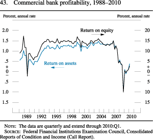 Figure 43. Commercial Bank Profitability, 1988-2010