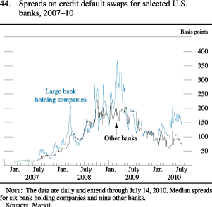 Figure 44. Spreads on Credit Default Swaps for Selected U.S. Banks, 2007-10
