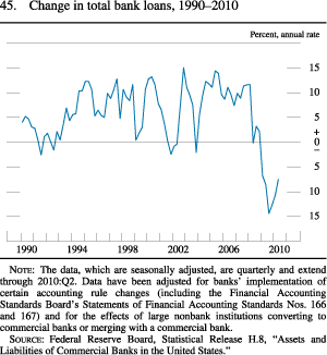 Figure 45. Change in Total Bank Loans, 1990-2010