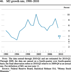 Figure 46. M2 Growth Rate, 1990-2010