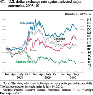 Figure 47. U.S. Dollar Exchange Rate Against Selected Major Currencies, 2008-10