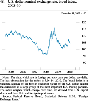 Figure 48. U.S. Dollar Nominal Exchange Rate, Broad Index, 2005-10