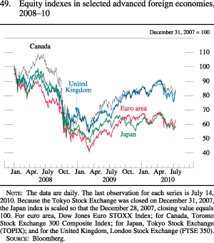 Figure 49. Equity Indexes in Selected Advanced Foreign Economies, 2008-10