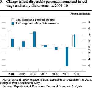 Figure 5. Change in Real Disposable Personal Income and in Real Wage and Salary Disbursements, 2004-10