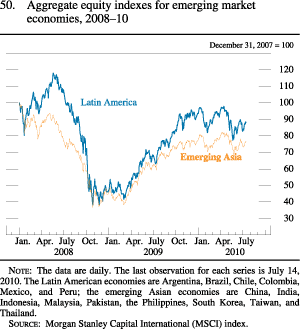Figure 50. Aggregate Equity Indexes For Emerging Market Economies, 2008-10