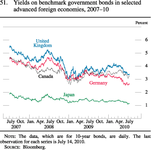 Figure 51. Yields on Benchmark Government Bonds in Selected Advanced Foreign Economies, 2007-10