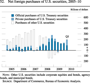 Figure 52. Net Foreign Purchases of U.S. Securities, 2005-10