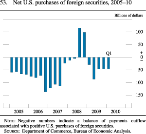 Figure 53. Net U.S. Purchases of Foreign Securities, 2005-10