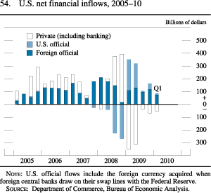Figure 54. U.S. Net Financial Inflows, 2005-10