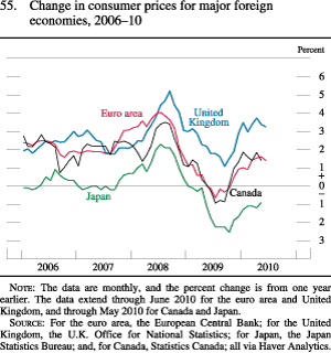 Figure 55. Change in Consumer Prices for Major Foreign Economies, 2006-10
