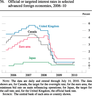 Figure 56. Official or Targeted Interest Rates in Selected Advanced Foreign Economies, 2006-10