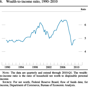 Figure 6. Wealth-To-Income Ratio, 1990-2010