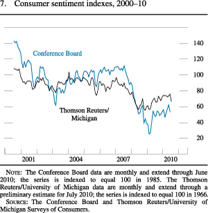 Figure 7. Consumer Sentiment Indexes, 2000-10
