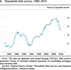 Figure 8. Household Debt Service, 1980-2010