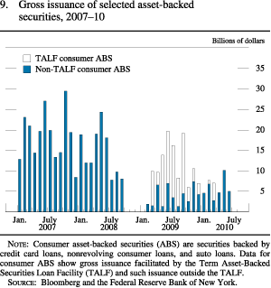 Figure 9. Gross Issuance of Selected Asset-Backed Securities, 2007-10