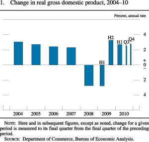 Figure 1. Change in Real Gross Domestic Product, 2004-10