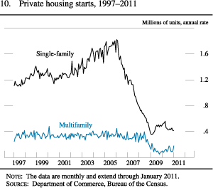 Figure 10. Private Housing Starts, 1997-2011