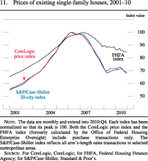 Figure 11. Prices of Existing Single-Family Houses, 2001-10