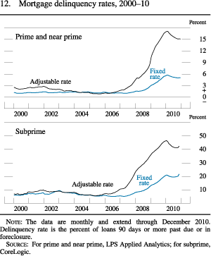 Figure 12. Mortgage Delinquency Rates, 2000-10