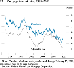 Figure 13. Mortgage Interest Rates, 1995-2011