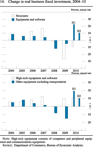 Figure 14. Change in Real Business Fixed Investment, 2004-10