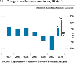 Figure 15. Change in Real Business Inventories, 2004-10