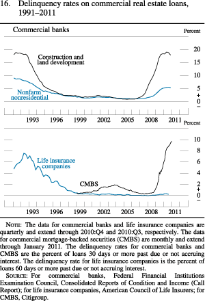 Figure 16. Delinquency Rates on Commercial Real Estate Loans, 1991-2011