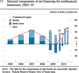 Figure 17. Selected Components of Net Financing for Nonfinancial Businesses, 2005-10