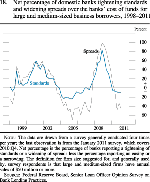 Figure 18. Net Percentage of Domestic Banks Tightening Standards and Widening Spreads Over the Banks' Cost of Funds for Large and Medium-Sized Business Borrowers, 1998-2011