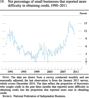 Figure 19. Net Percentage of Small Businesses That Reported More Difficulty in Obtaining Credit, 1990-2011