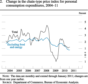 Figure 2. Change in the Chain-Type Price Index for Personal Consumption Expenditures, 2004-11