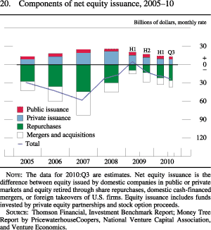 Figure 20. Components of Net Equity Issuance, 2005-10