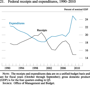 Figure 21. Federal Receipts and Expenditures, 1990-2010