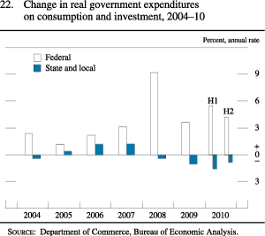 Figure 22. Change in Real Government Expenditures on Consumption and Investment, 2004-10