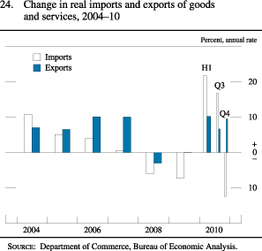 Figure 24. Change in Real Imports and Exports of Goods and Services, 2004-10