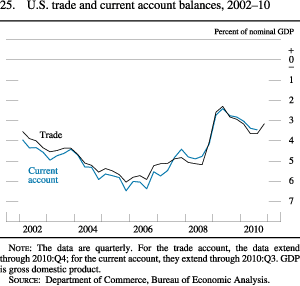 Figure 25. U.S. Trade and Current Account Balances, 2002-10