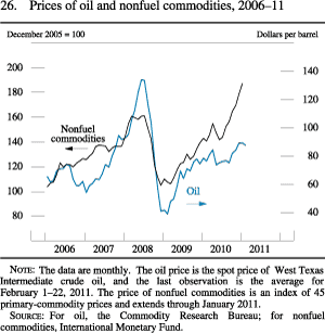 Figure 26. Prices of Oil and Nonfuel Commodities, 2006-11