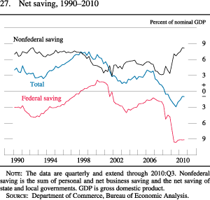 Figure 27. Net Saving, 1990-2010