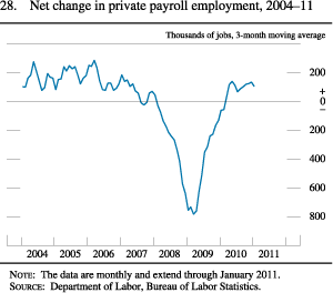 Figure 28. Net Change in Private Payroll Employment, 2004-11