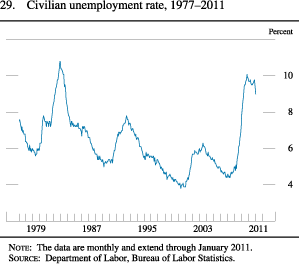 Figure 29. Civilian Unemployment Rate, 1977-2011